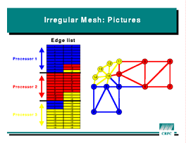 Slide: Irregular Mesh distribution